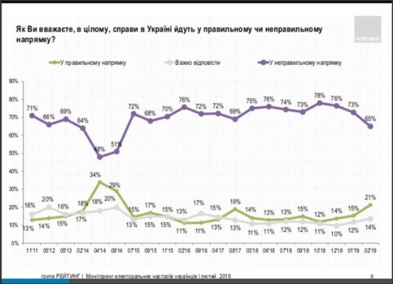 65% граждан считают, что дела в Украине идут в неправильном направлении, - опрос соцгруппы &quot;Рейтинг&quot;