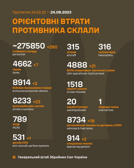 Загальні бойові втрати РФ від початку війни - близько 275 850 осіб (+390 за добу), 4 662 танки, 6 233 артсистеми, 8 914 броньованих машин