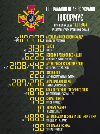 Загальні бойові втрати РФ від початку війни - близько 117 770 осіб (+820 за добу), 287 літаків, 3130 танків, 2108 артсистем, 6225 броньованих машин