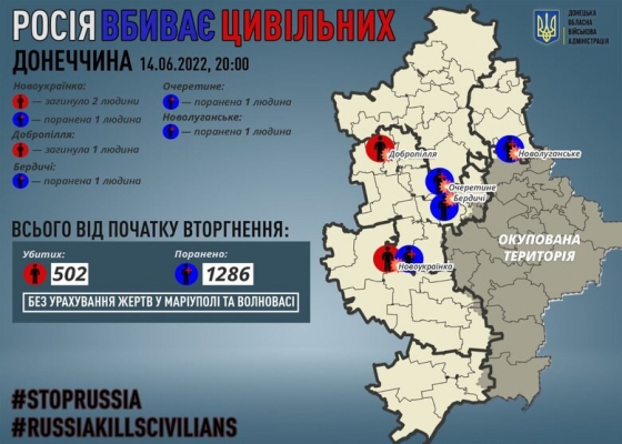В течение 14 июня в Донецкой области убиты 3 мирных жителя, 4 - ранены, - ОВА