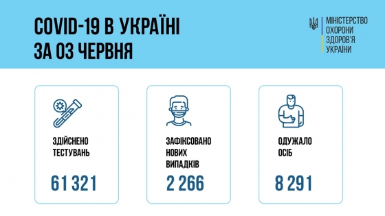 В Украине выявлено более двух тысяч новых случаев COVID-19 