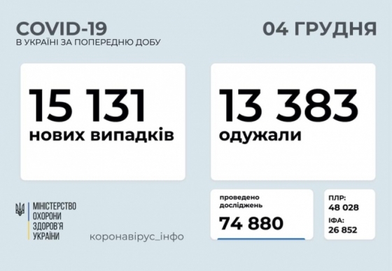 15,1 тысячи новых больных и 13,4 тысячи выздоровевших от COVID за сутки в Украине