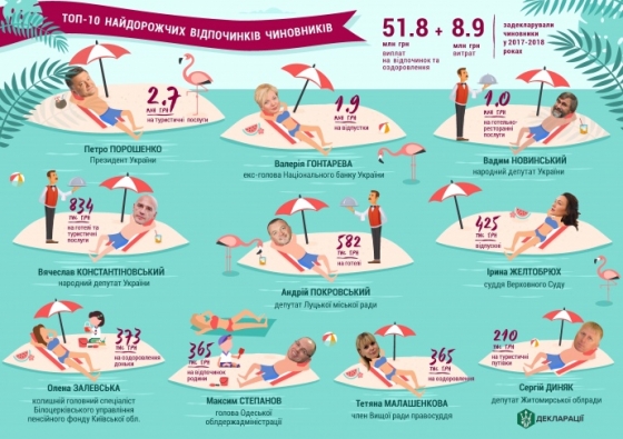 Отдых Порошенко, Гонтаревой и Новинского вошел в топ-самых дорогих - СМИ
