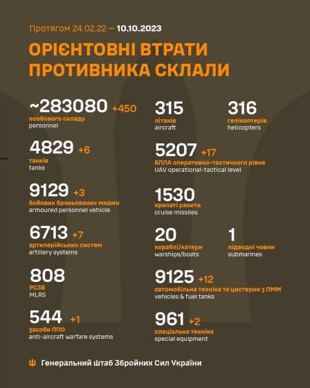 Загальні бойові втрати РФ від початку війни - близько 283 080 осіб (+450 за добу), 4829 танків, 6713 артсистем, 9129 броньованих машин