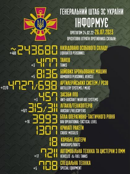 Загальні бойові втрати РФ від початку війни - близько 243 680 осіб (+460 за добу), 4177 танків, 4727 артсистем, 8136 броньованих машин