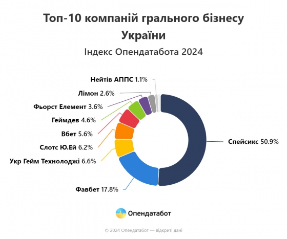 Прибутки найбільших компаній грального бізнесу зросли за рік у 28 разів