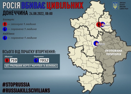 За добу окупанти вбили 1 мирного жителя Донеччини, ще 2 зазнали поранень, - Кириленко