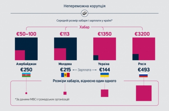 В Украине средняя взятка составляет 1350 евро при зарплате в 144