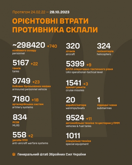 Загальні бойові втрати РФ від початку війни - близько 298 420 осіб (+740 за добу), 5167 танків, 7180 артсистем, 9749 броньованих машин