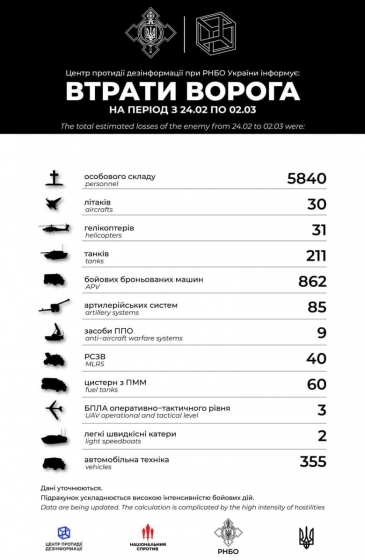 Військова частина з Саратова втратила в Україні загиблими 80% особового складу, - Центр протидії дезінформації