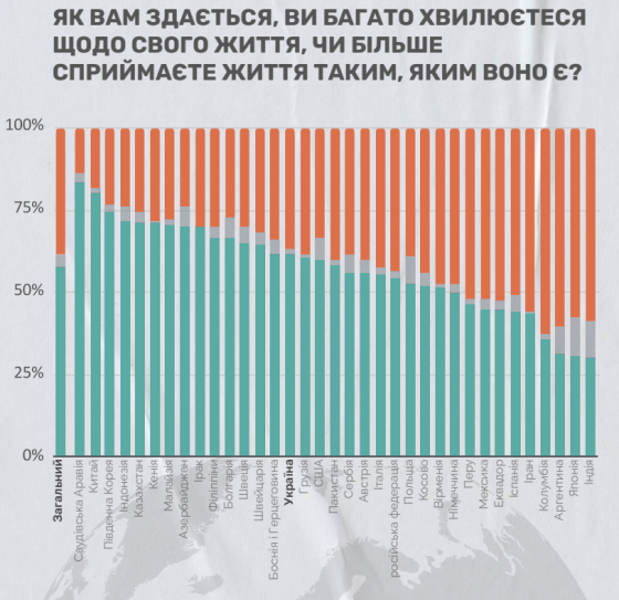 Війна опустила Україну на передостаннє місце у світі за рівнем щастя, - Gallup
