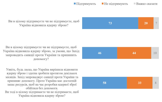 73% українців підтримують відновлення Україною ядерного арсеналу - опитування