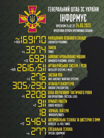Загальні бойові втрати РФ від початку війни - близько 169 170 осіб (+1020 за добу), 3574 танки, 2616 артсистем, 6921 броньована машина