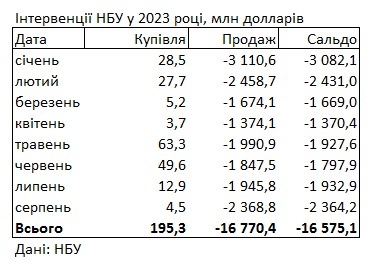 Дефіцит валюти збільшився: НБУ продав з резервів рекордний за півроку обсяг доларів