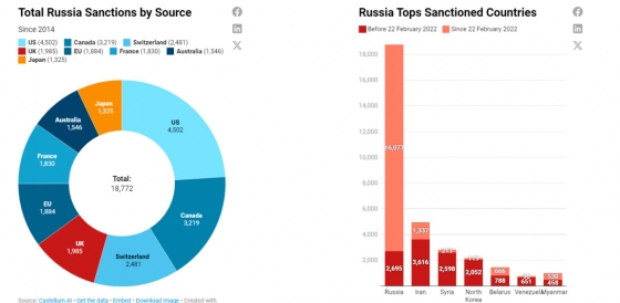 Проти Росії після 24 лютого 2022 року діють вже понад 18 тисяч різних обмежень