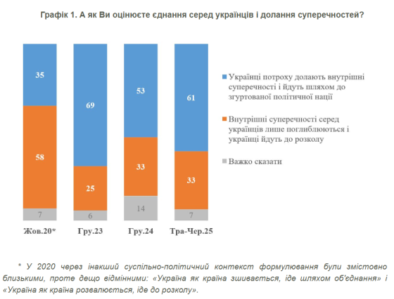 Чи зберігають українці єдність під час війни: свіжі дані КМІС