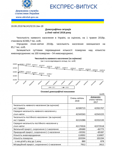 В Украине число умерших в два раза выше количества рожденных 