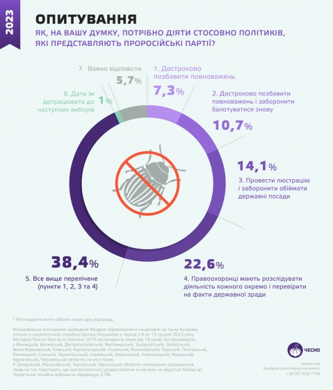 Рекордна кількість українців не хоче бачити проросійських депутатів із мандатами, - опитування