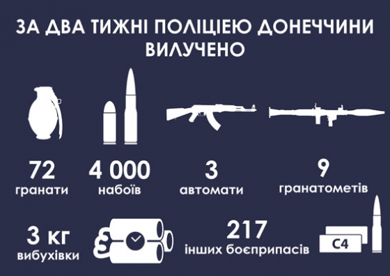За 2 недели полицейские Донетчины изъяли у граждан более 300 боеприпасов и почти 3 кг взрывчатки 