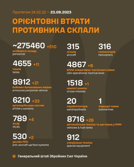 Загальні бойові втрати РФ від початку війни - близько 275 460 осіб (+510 за добу), 4 655 танків, 6 210 артсистем, 8 912 броньованих машин