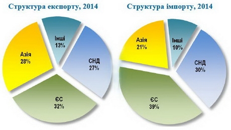 Евросоюз стал основным торговым партнером Украины