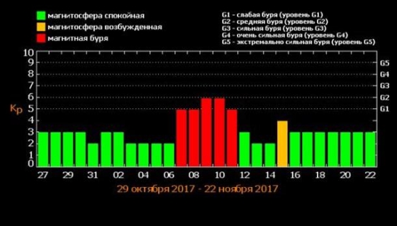 Украинцев предупредили о магнитных бурях до 11 ноября 