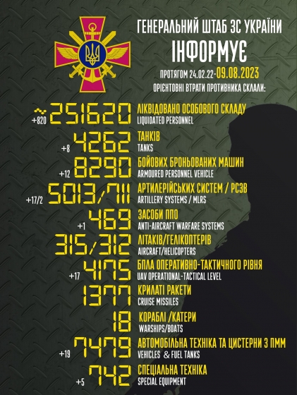 Загальні бойові втрати РФ від початку війни - близько 251 620 осіб (+820 за добу), 4262 танки, 5013 артсистем, 8290 броньованих машин