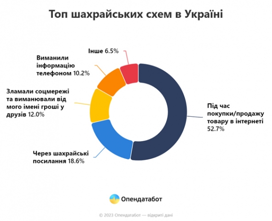 Жертвами інтернет-шахраїв стали вже 11% населення країни