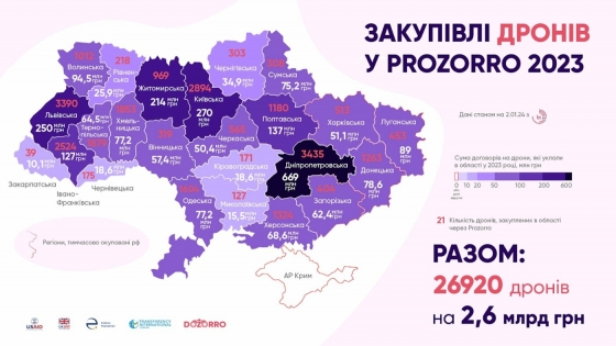 Скільки дронів для військових закупила Донеччина у 2023 році