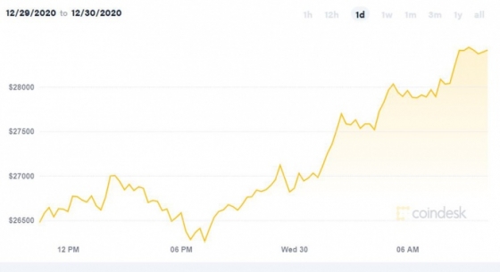 Биткоин обновил исторический максимум на уровне 28,4 тысяч долларов