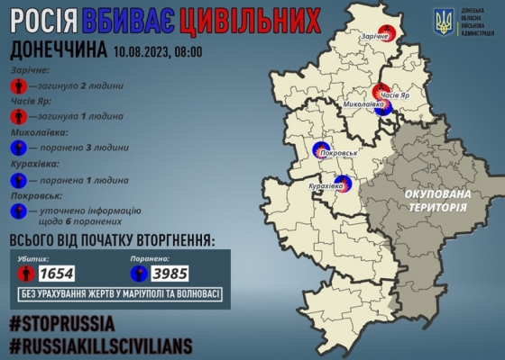 Через російські обстріли на Донеччині за добу загинули троє мирних жителів, чотирьох поранено, уточнено інформацію щодо ще шістьох поранених внаслідок удару по Покровську