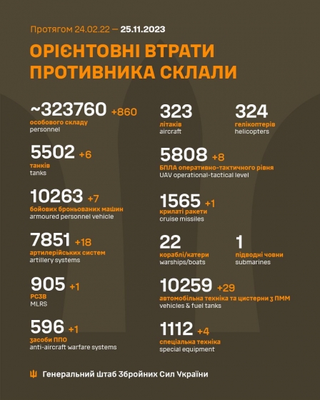 Загальні бойові втрати РФ від початку війни - близько 323 760 осіб (+860 за добу), 5502 танки, 7851 артсистема, 10263 броньовані машини