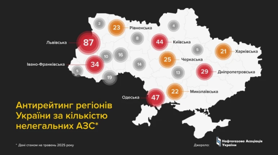 Майже 60% нелегальних АЗС працюють в 5 регіонах України – дослідження