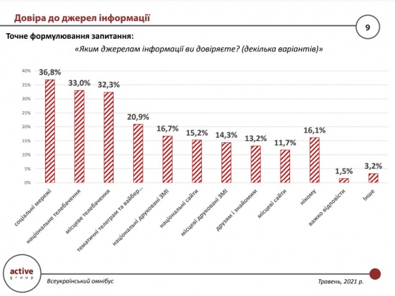 Больше всего украинцы доверяют информации из социальных сетей - опрос	
