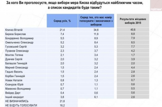 Кличко снова победил бы на выборах мэра Киева