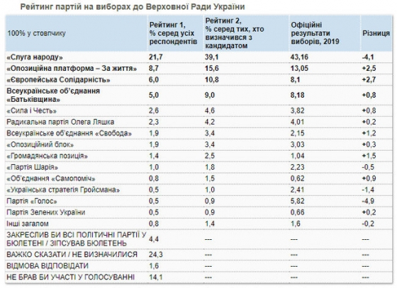 21,7% украинцев поддерживают &quot;Слугу народа&quot;, 8,7% - ОПЗЖ, 6% - &quot;ЕС&quot;, 5% - &quot;Батькивщину&quot;, - КМИС опубликовал электоральные симпатии населения