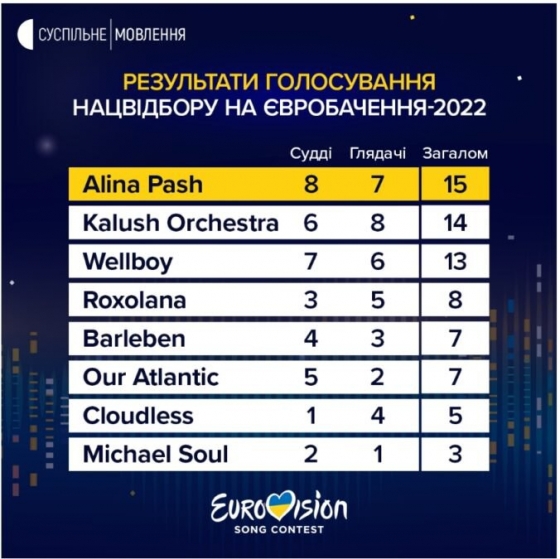 результатам голосования