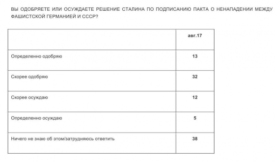 Почти половина россиян одобряют сговор Сталина и Гитлера в 1939 году - опрос 