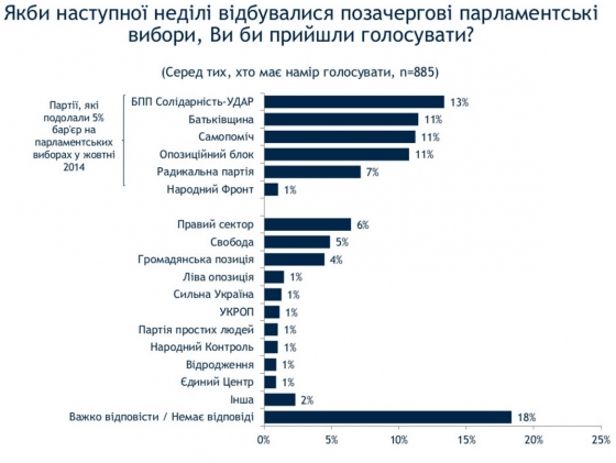 Рейтинг партии Яценюка обвалился до 1% – опрос