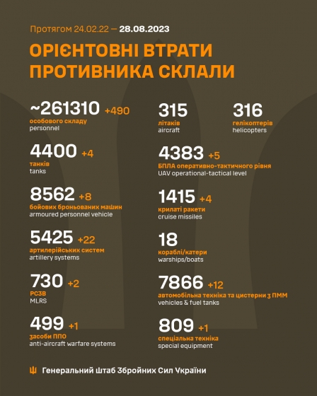 Загальні бойові втрати РФ від початку війни - близько 261 310 осіб (+550 за добу), 4 400 танків, 5 425 артсистем, 8 562 броньовані машини