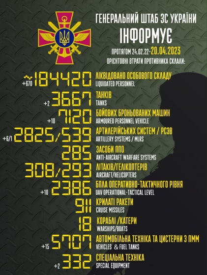 Загальні бойові втрати РФ від початку війни - близько 184 420 осіб (+670 за добу), 3667 танків, 2825 артсистем, 7120 броньованих машин