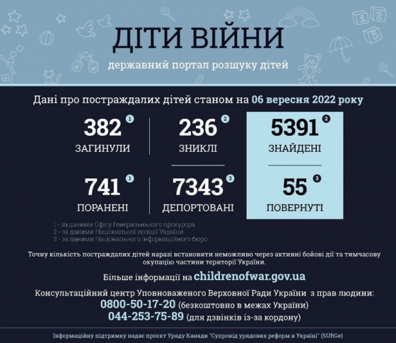 236 дітей в Україні вважаються зниклими безвісти через війну
