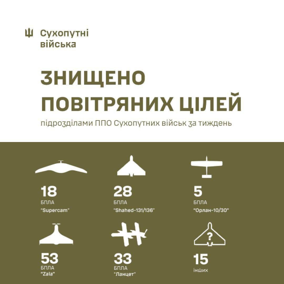 152 повітряні цілі окупантів знищили протягом тижня підрозділи ППО Сухопутних військ