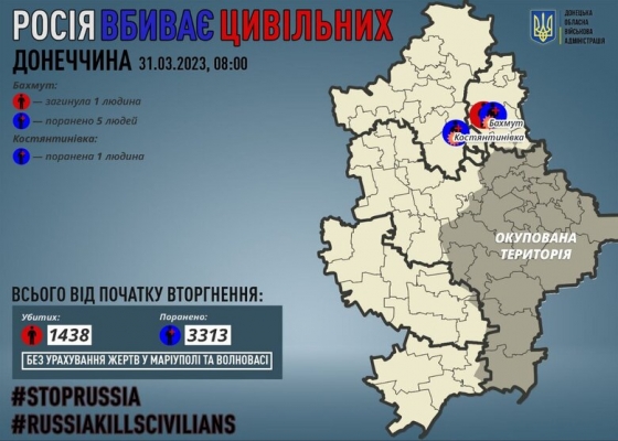 Минулої доби росіяни вбили 1 цивільного на Донеччині, 6 осіб зазнали поранень, - ОВА