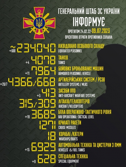 Загальні бойові втрати РФ від початку війни - близько 234 040 осіб (+600 за добу), 4078 танків, 4366 артсистем, 7964 броньовані машини (інфографіка)