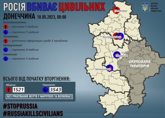 Через російські обстріли на Донеччині за добу загинув мирний житель, п`ятьох поранено, ексгумовано тіло дитини, загиблої під час окупації