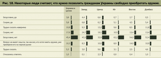 Легализировать оружие в Украине хотят меньше 4% украинцев - опрос