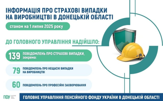 Інформація про страхові випадки на підприємствах Донецької області станом на 1 липня 2025 року