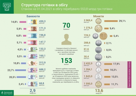 НБУ назвал количество банкнот и монет на каждого украинца