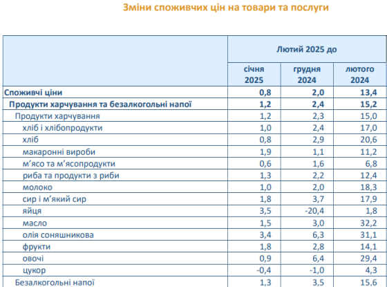 Продукти в Україні за рік подорожчали на 15%, деякі - удвічі більше